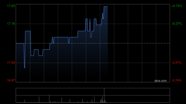配资平台排行榜第一名 白云山遭LSV Asset Management减持14.4万股 每股作价约16.89港元
